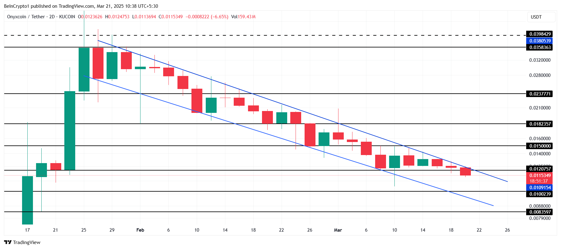 Onyxcoin (XCN) Price Loses Key Support As Outflows Hit 7-Month High image 2