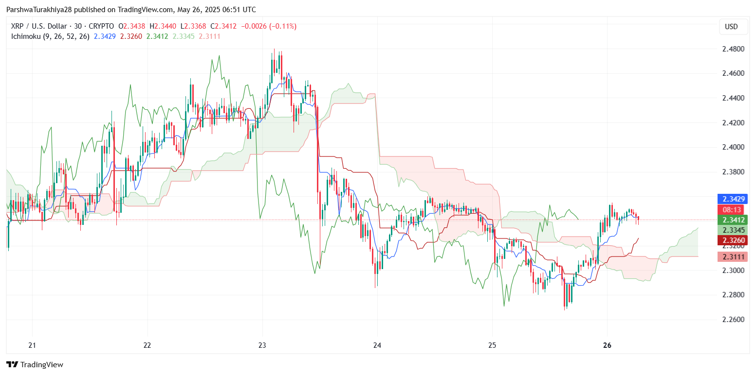 Прогноз цены XRP ($XRP) на 27 мая: быки столкнулись с откатом около $2,38, поскольку импульс затормозился image 2