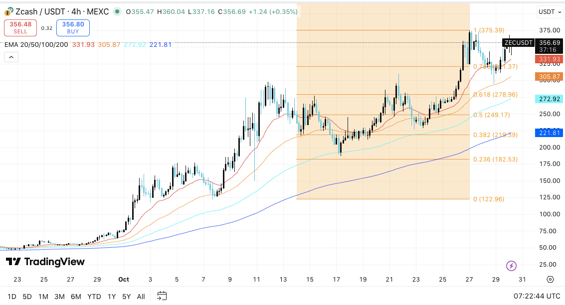 Prévision du prix du Zcash : le rallye du Zcash se renforce alors que l’intérêt ouvert atteint son plus haut niveau annuel image 0
