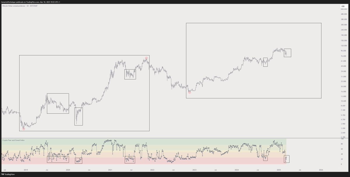 Bitcoin Ready To Rally After Hitting Same ‘Extreme Fear’ Levels of COVID Crash and 2022 Bear Market: Trader image 1