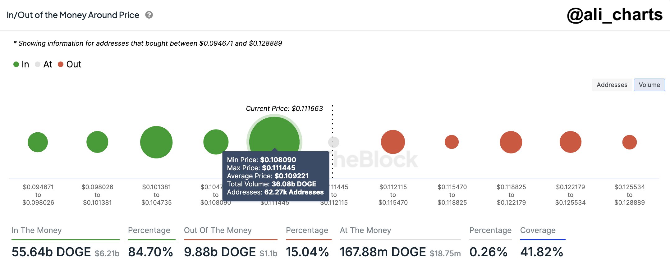 Dogecoin (DOGE) Could Be Primed for a Price Boost Based on Multiple Metrics, According to Crypto Analyst image 2