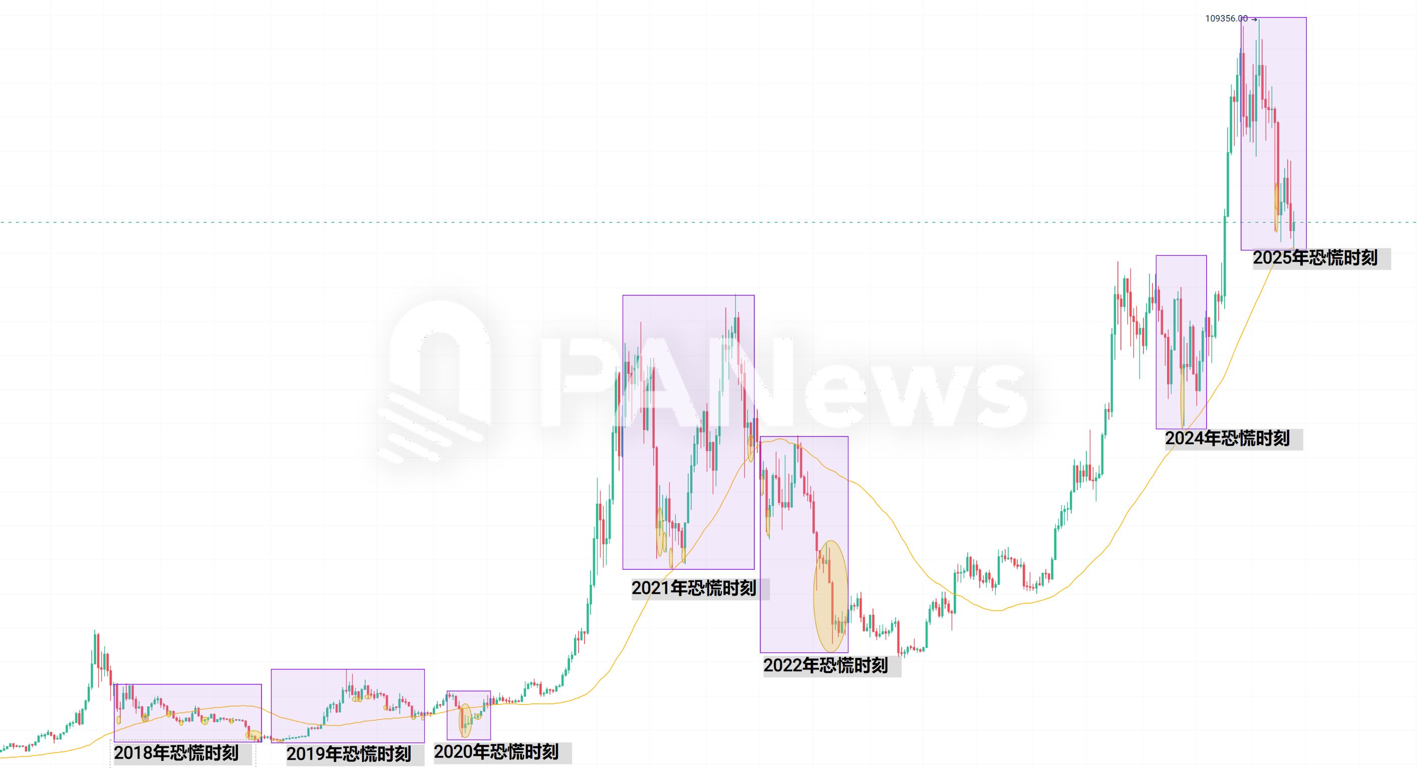 當恐慌來敲門,從 7 年來 239 次恐慌時刻尋找加密市場變局訊號 image 7