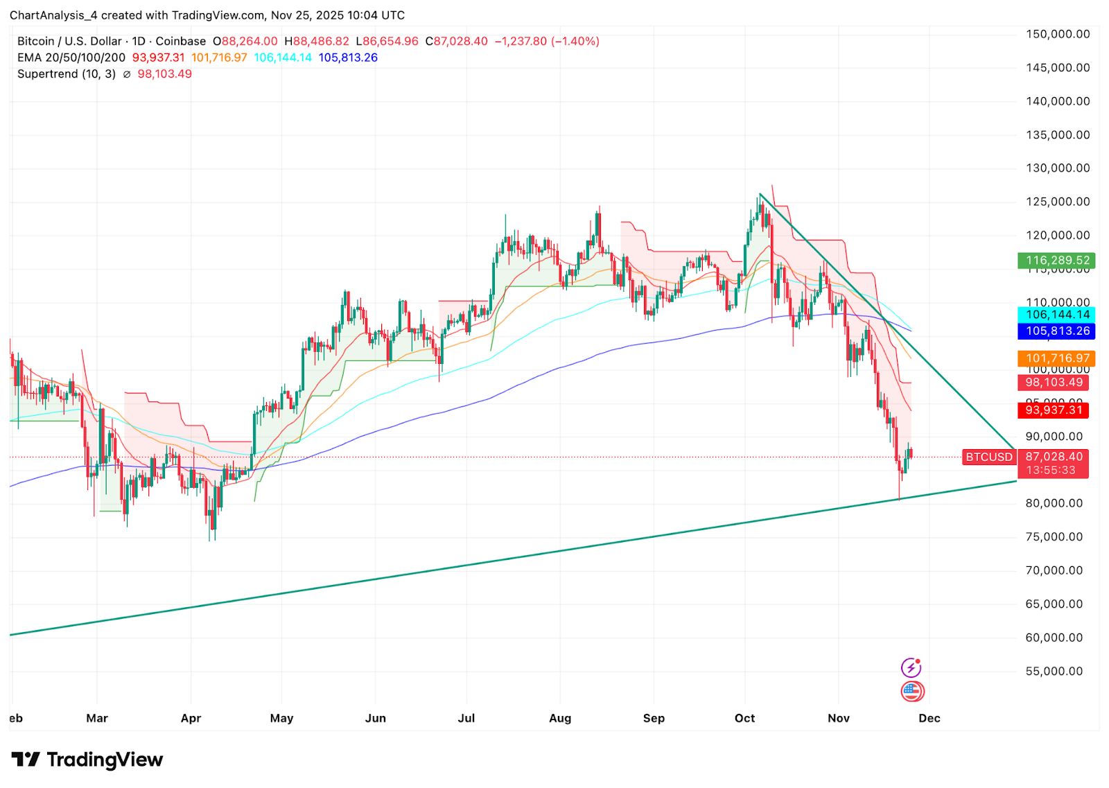 Prediksi Harga Bitcoin: Pembeli Mempertahankan Dukungan Utama karena Arus Keluar ETF Meningkat image 2