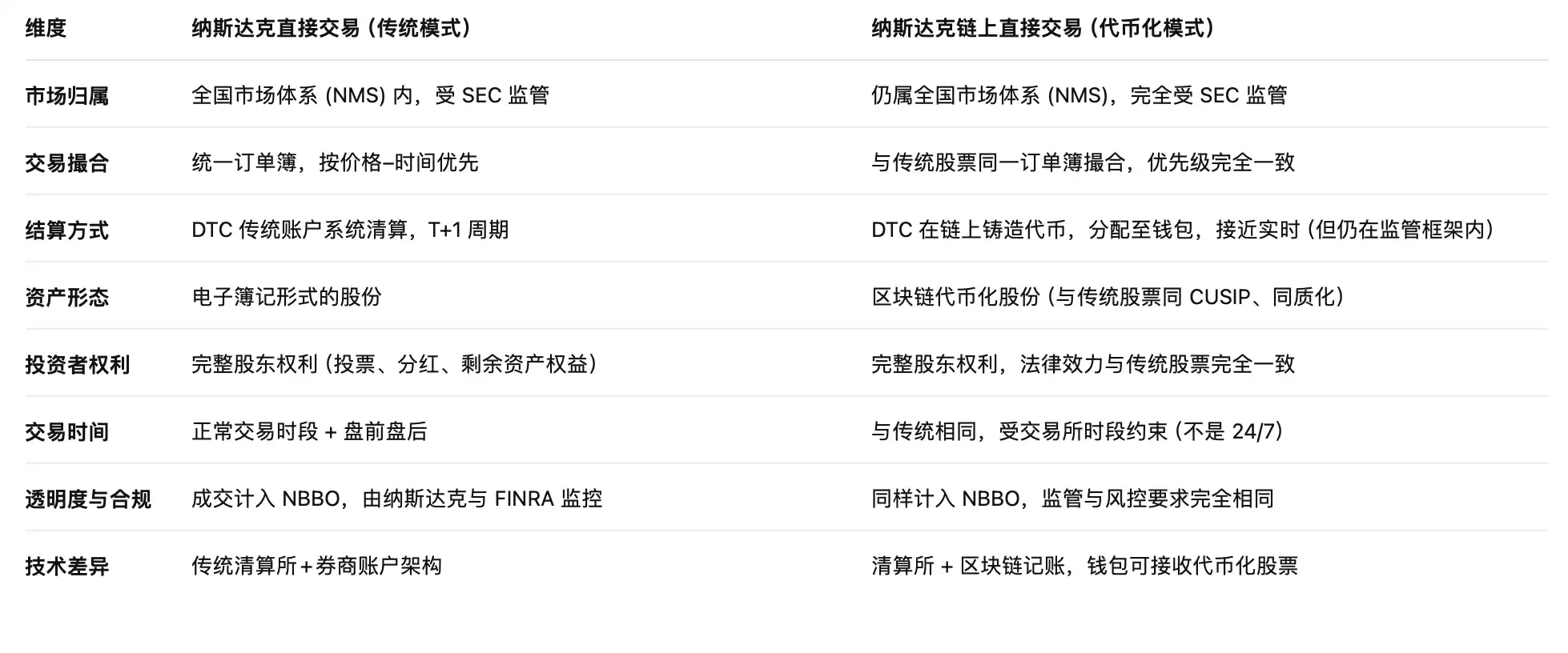 RWA下一個里程碑，納斯達克真的在考慮代幣化股票 image 1