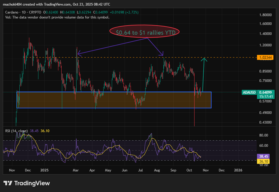 Cardano apunta a $ 1 para Halloween; La ruptura de 0.68 dólares sigue siendo un obstáculo clave image 0