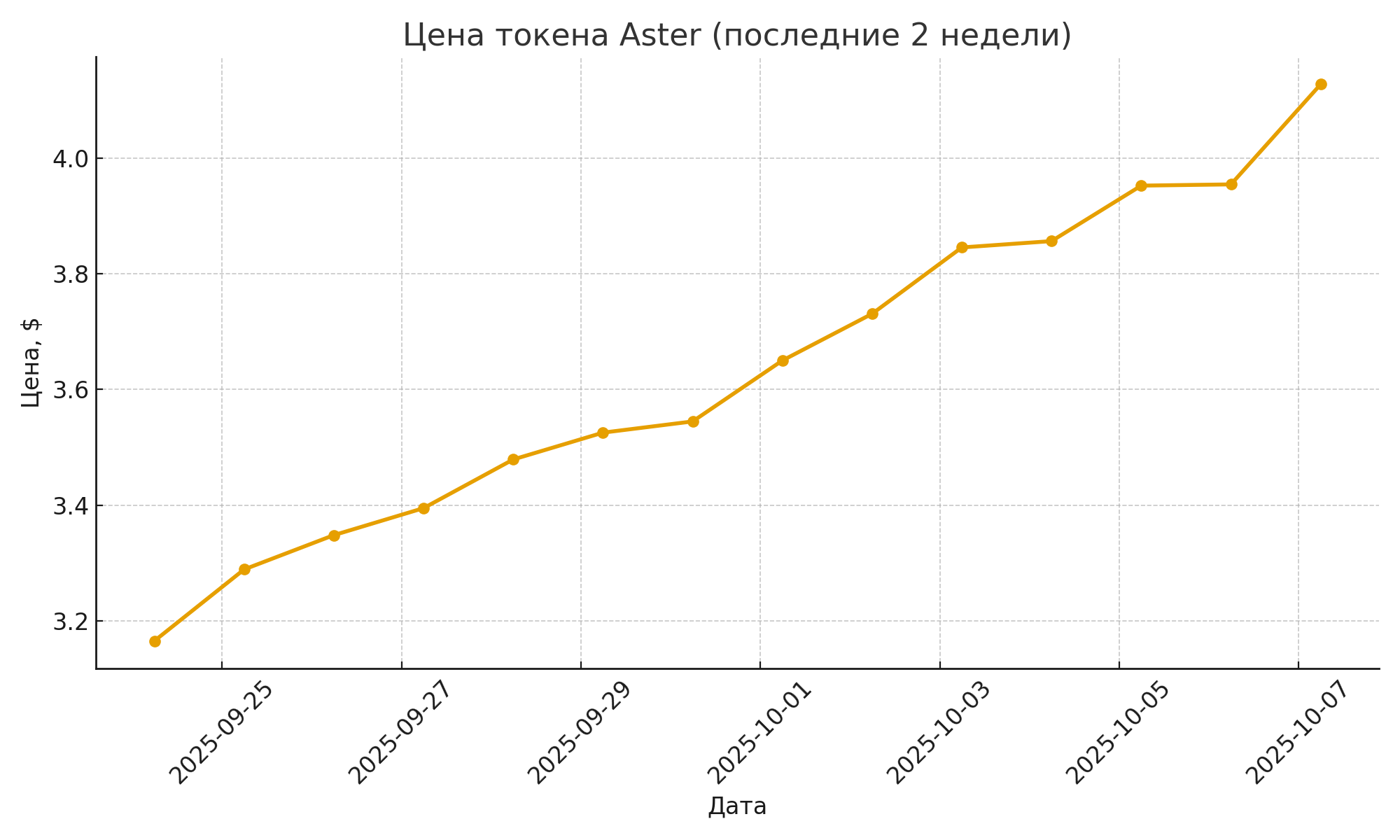 Aster лидирует среди перманентных DEX по объёмам