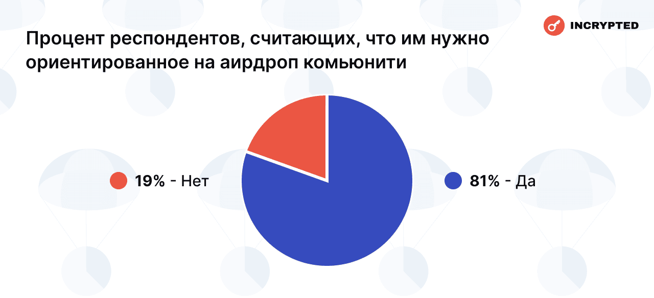 Сколько читатели Incrypted заработали на аирдропах — результаты опроса image 46
