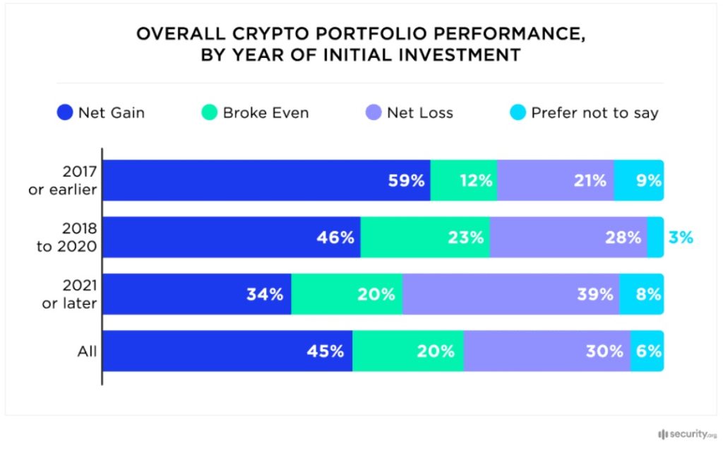 Si 34 % des portefeuilles cryptos sont rentables, MIND of Pepe vise un meilleur rendement image 1