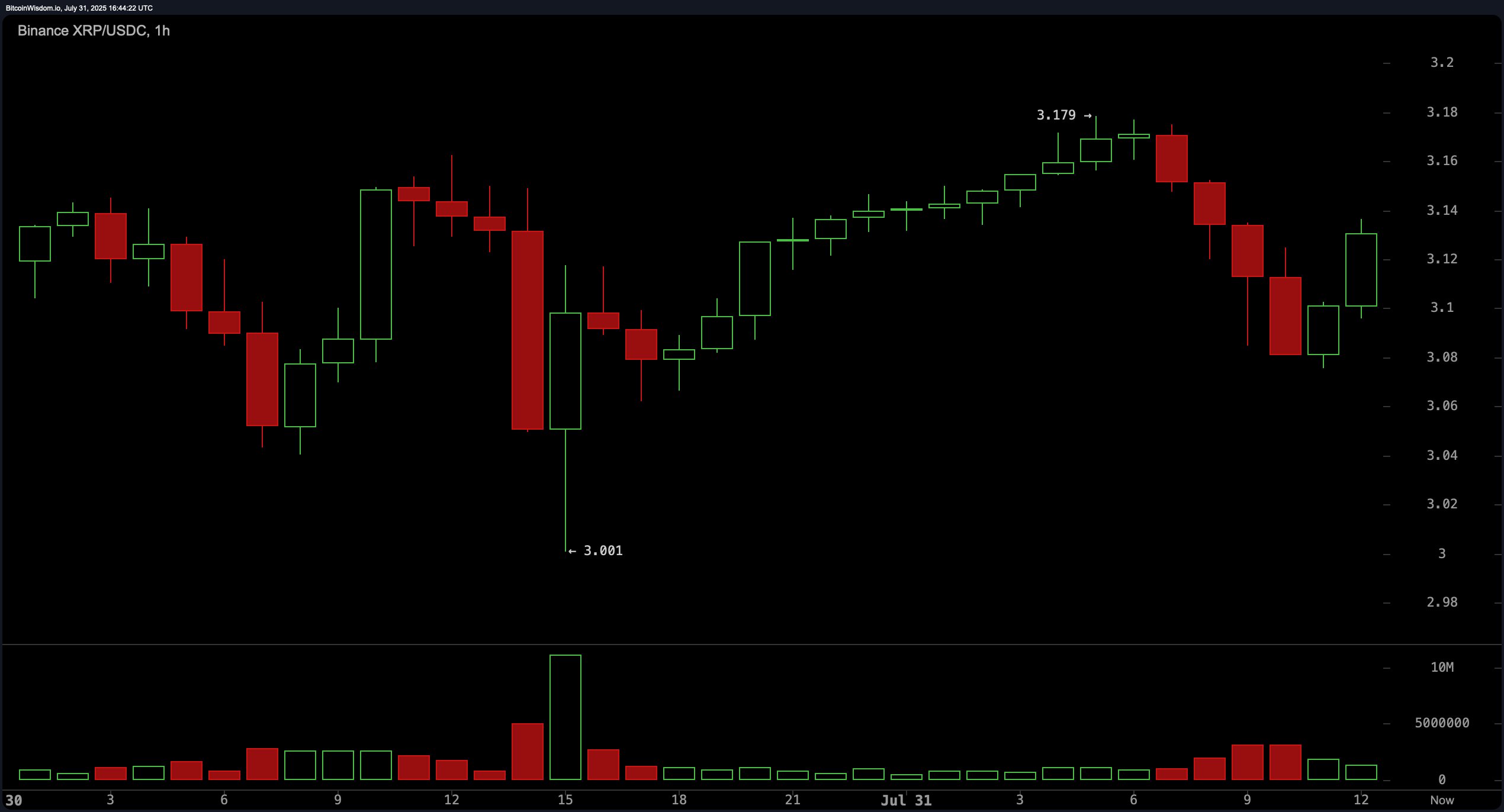 مراقبة سعر XRP: تحول مؤشر الزخم وMACD إلى هبوطي وسط حركة عرضية.