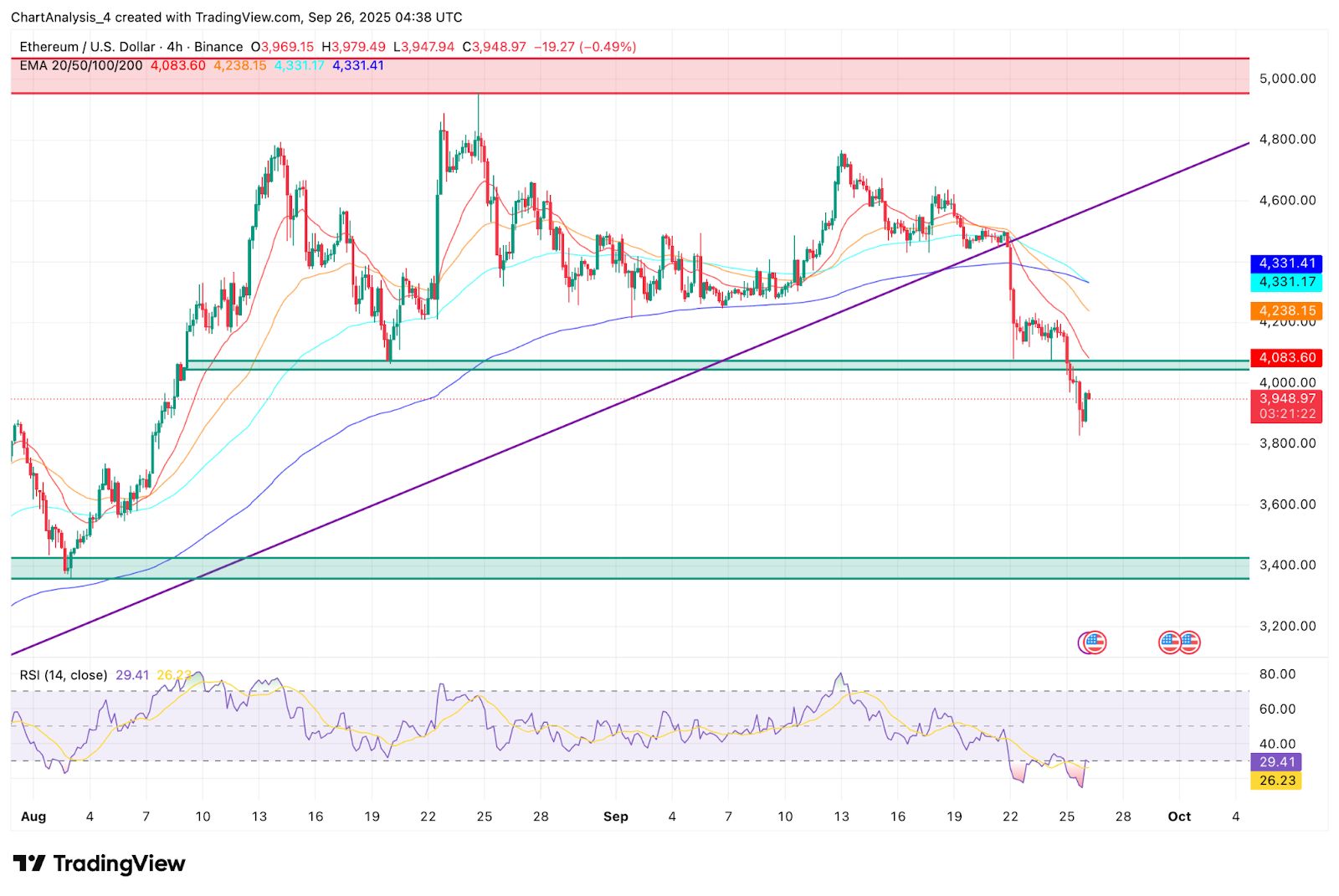 Predicción del precio de Ethereum: los analistas advierten sobre la venta de ballenas mientras ETH prueba $ 4K image 1