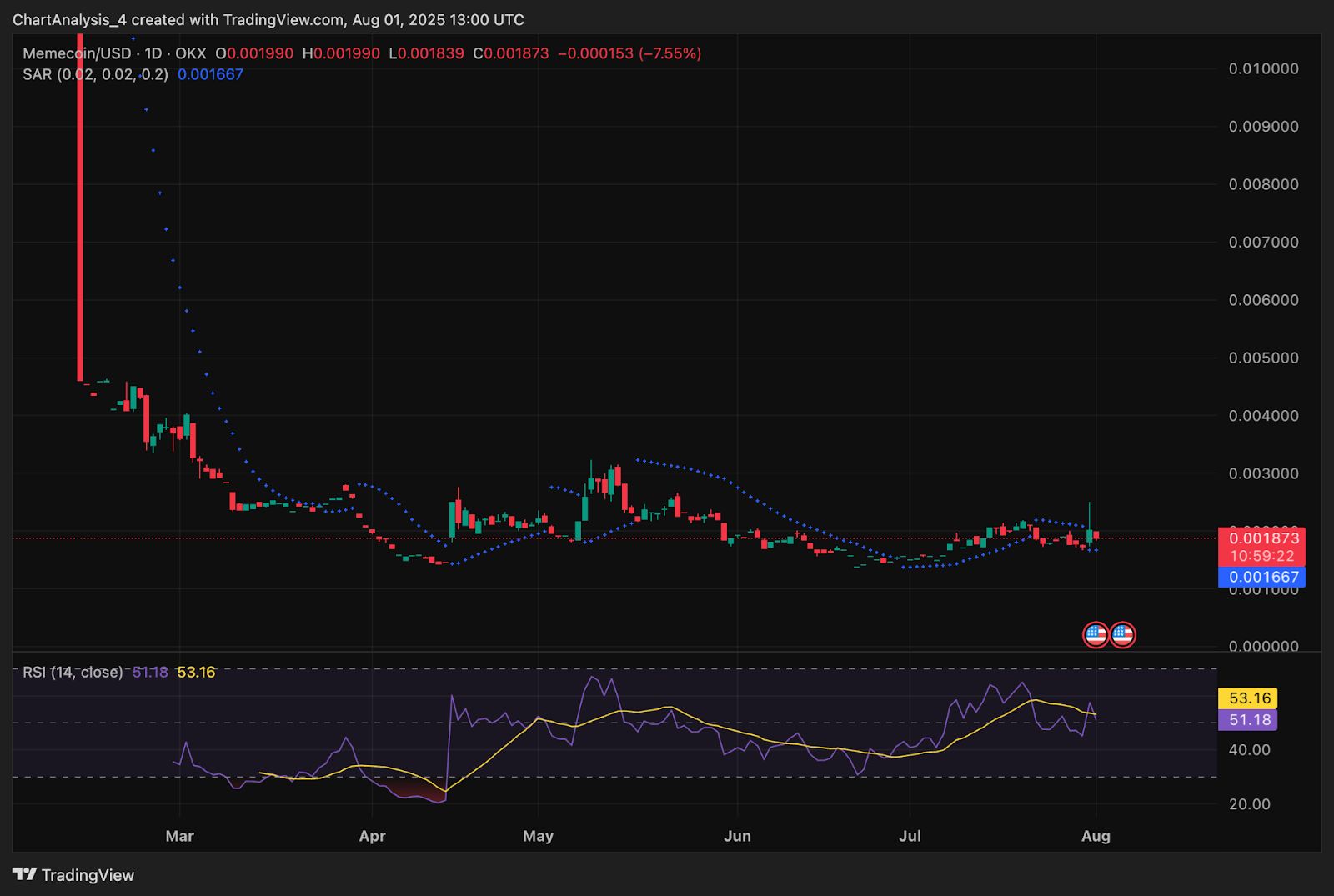 Memecoin (MEME) Price Prediction 2025, 2026, 2027-2030 image 5
