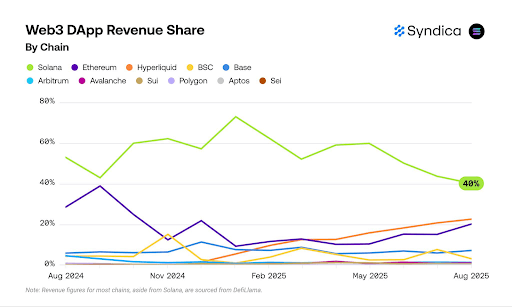 Solana Could Retain DApp Revenue Lead with $205M as Ethereum Recovers and Hyperliquid Gains image 0