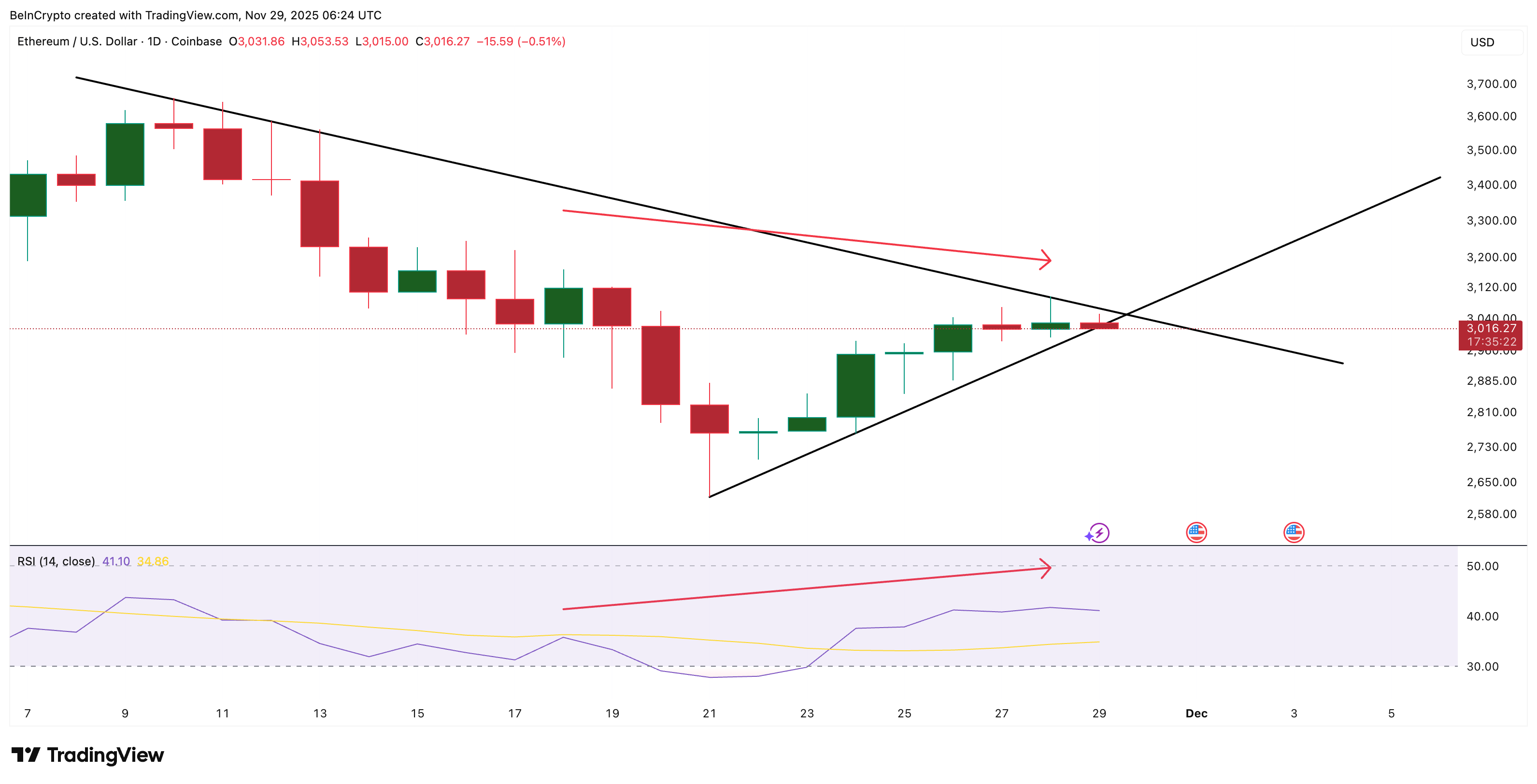 Ethereum Price Chart Flashes a Bearish Warning — Could This Be a ‘Long-Term’ Risk? image 0
