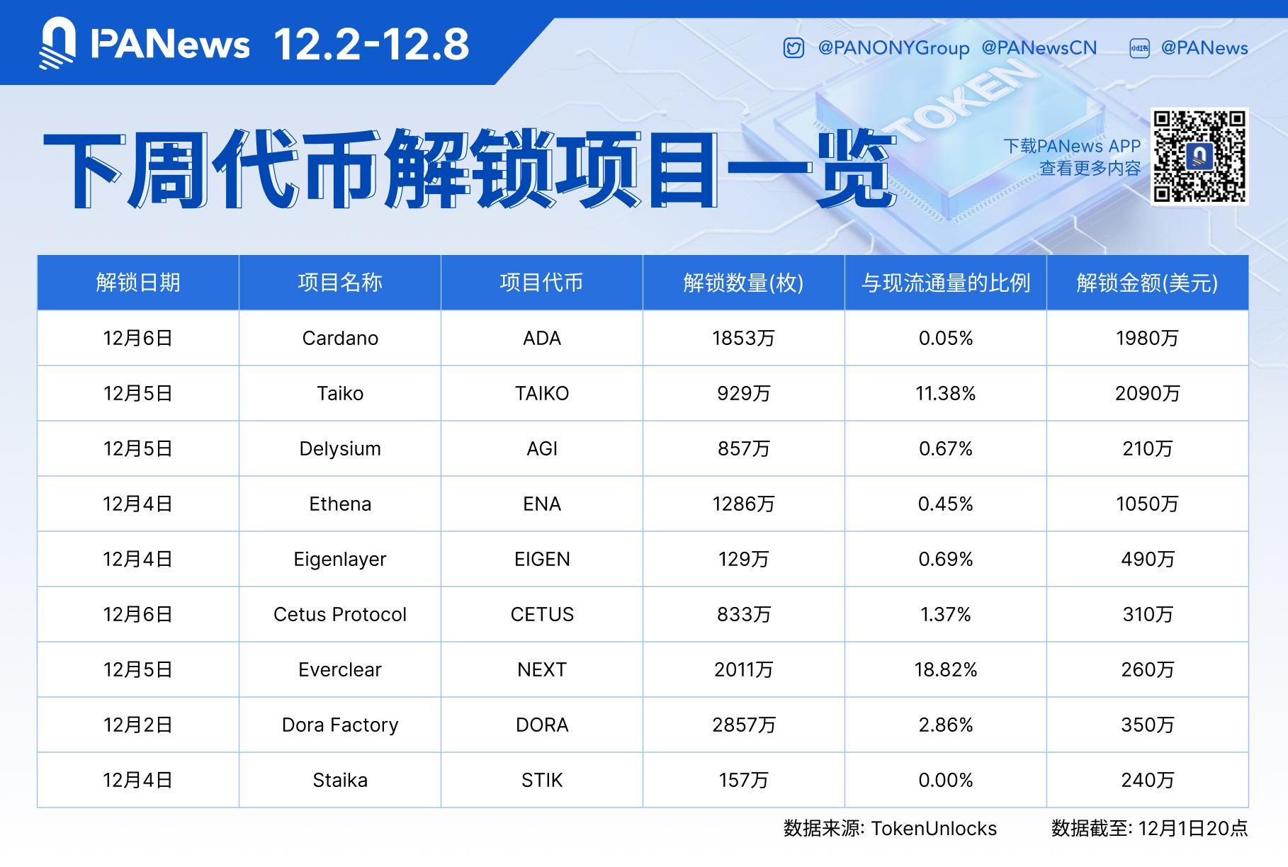 数据：TAIKO、ADA、ENA等代币将于下周迎来大额解锁，其中TAIKO解锁价值约2090万美元