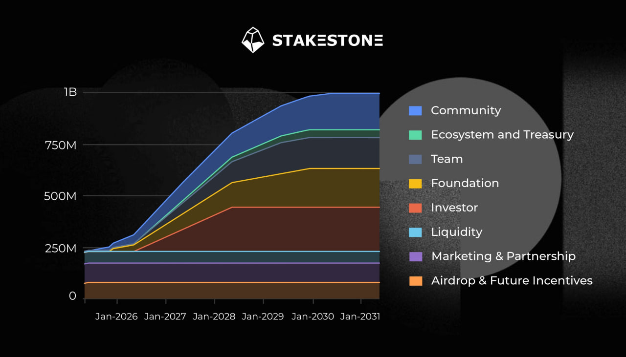 StakeStone (STO) là gì? Giao thức LSDfi được Yzi Labs đầu tư image 6