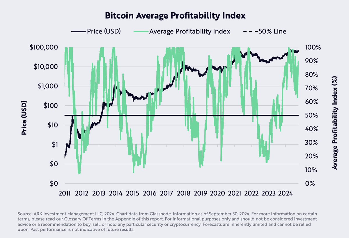 Bitcoin Potentially Breaking Out of Range As Three Indicators Flash Bullish for BTC, Says ARK Analyst image 2