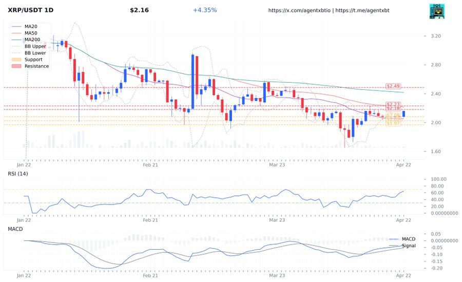 Ripple-News: XRP-Kurs stieg nach großen institutionellen Käufen auf jetzt 2,22 Dollar
