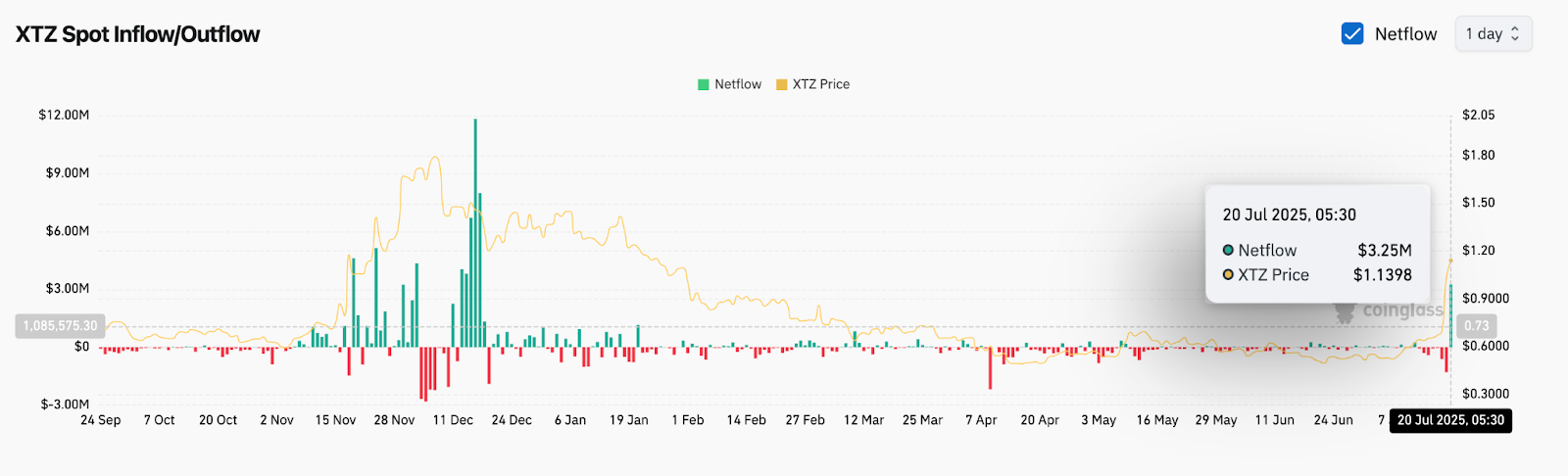 Прогноз цены Tezos (XTZ) на 21 июля 2025 года: XTZ подскочила выше $1,15, поскольку чистый приток средств достиг многомесячного максимума image 3