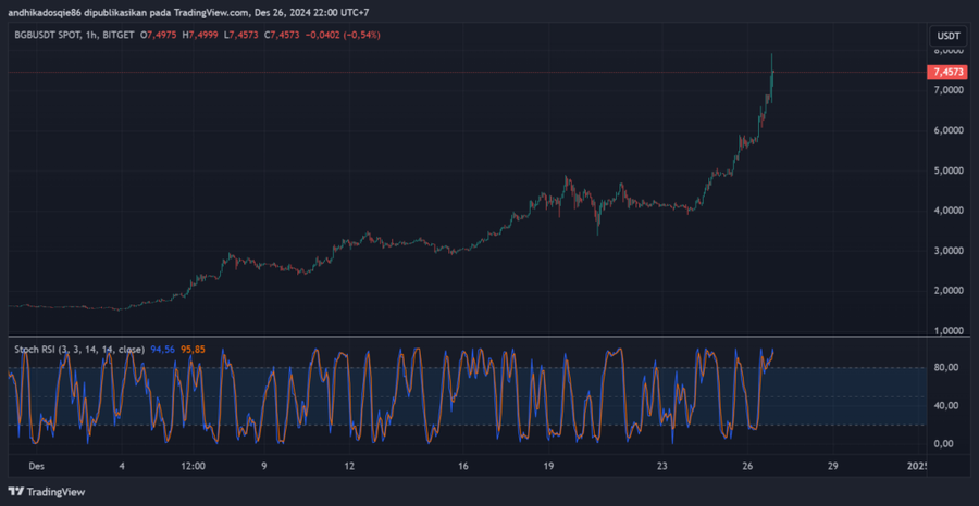 Bitget Token $BGB Cetak ATH di US$7,9: Apakah Kenaikan Akan Berlanjut? Ini Analisa Teknikalnya!Apa yang Membuat $BGB Naik Daun?Harga dan Market Cap $ image 5