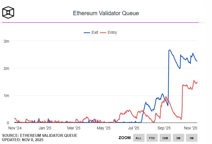 Filas de validadores do Ethereum disparam enquanto 2,45 milhões de ETH aguardam na linha de saída image 3