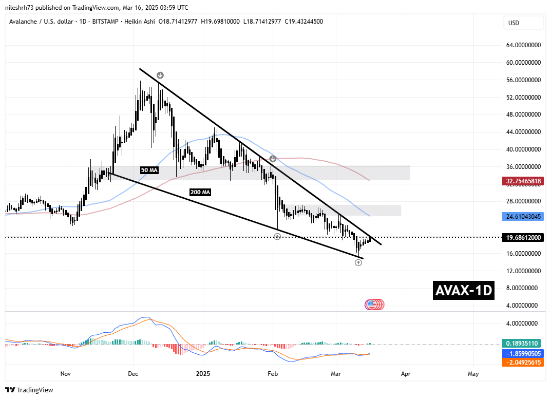 Avalanche (AVAX) Jumps as Trump’s World Liberty Accumulates – Is a Breakout on Horizon? image 2