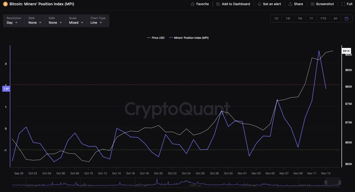CryptoQuant: майнеры продали часть BTC, но спрос на биткоины растёт image 0