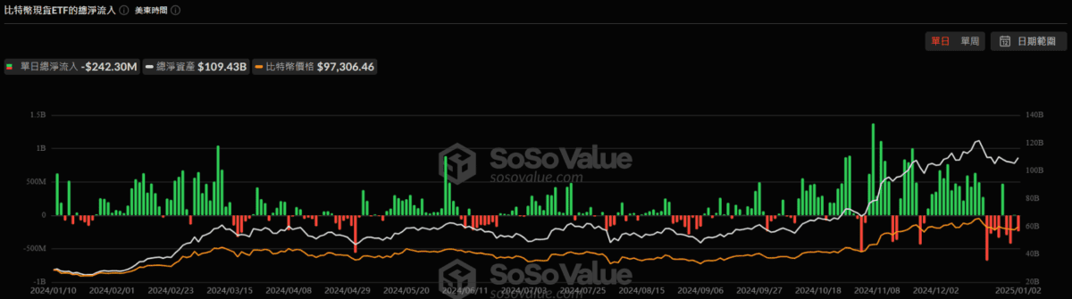 美比特幣 ETF 昨淨流出 2.42 億美元,貝萊德 IBIT 基金創單日淨流出新高 image 0
