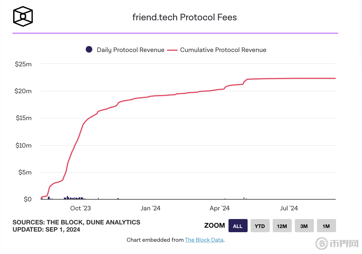 Pump.fun 收入突破 1 亿美元,Polymarket 在八月的表现超过了 NFTs image 0