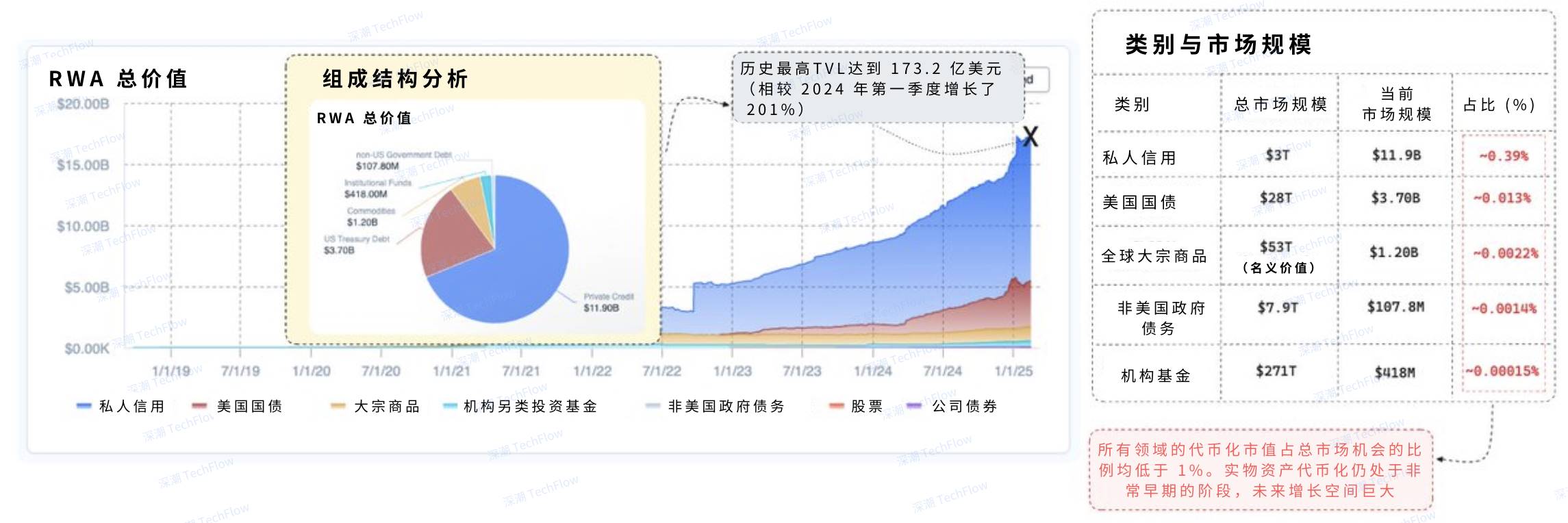 Meme 衰退，为什么你应该关注逆势增长的 RWA 赛道？