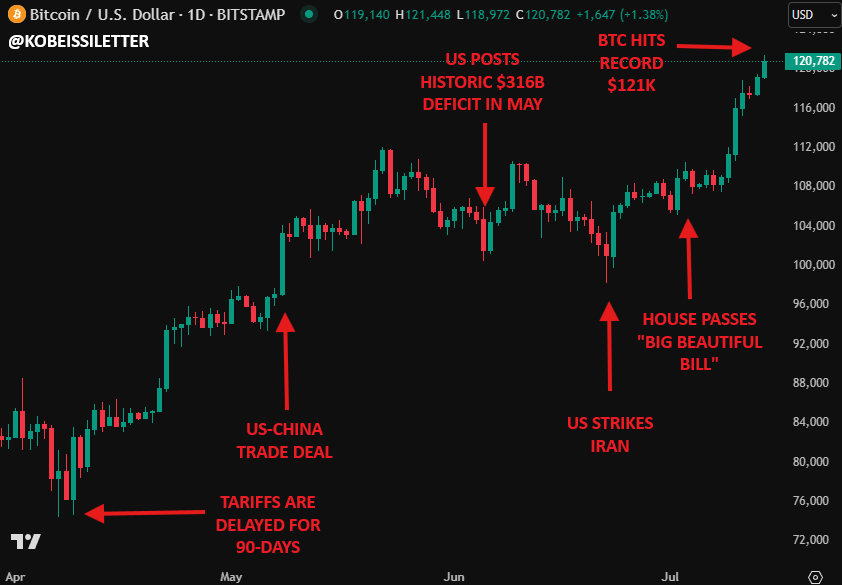 解码BTC“非常规暴涨”：当利率攀升、美元贬值遇上万亿美元赤字 image 1