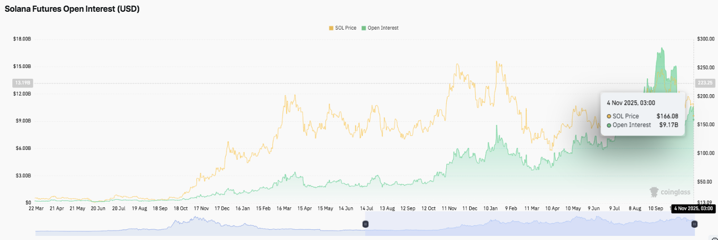 Prévision de prix Solana : le marché SOL s’affaiblit malgré la hausse de l’intérêt ouvert avant novembre