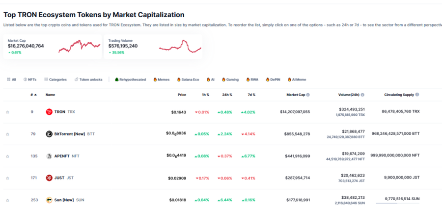 Top 5 Asset Kripto Ekosistem TRON image 0