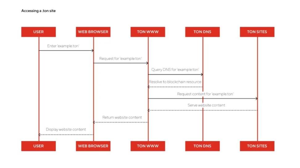 The Open Network (TON) 研究报告 image 2
