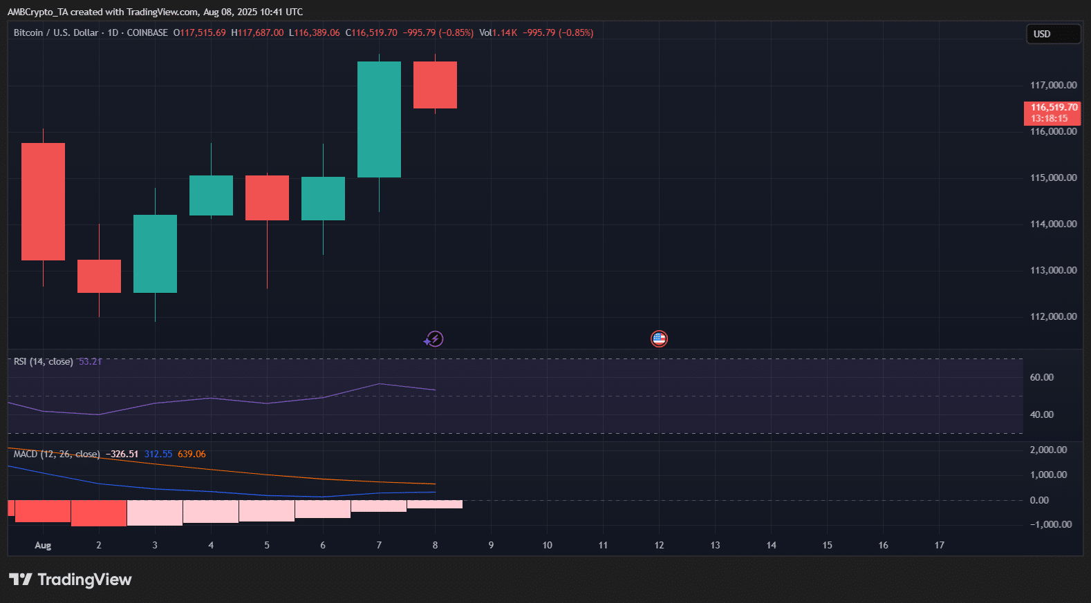 Bitcoin Market Faces Uncertainty Amid Speculation of Bhutan’s Potential BTC Liquidation image 1