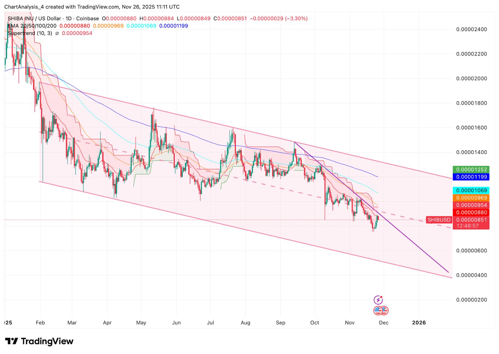 Прогноз цены Shiba Inu: нисходящий тренд усиливается, продавцы отвергают каждый рост возле $0.000009