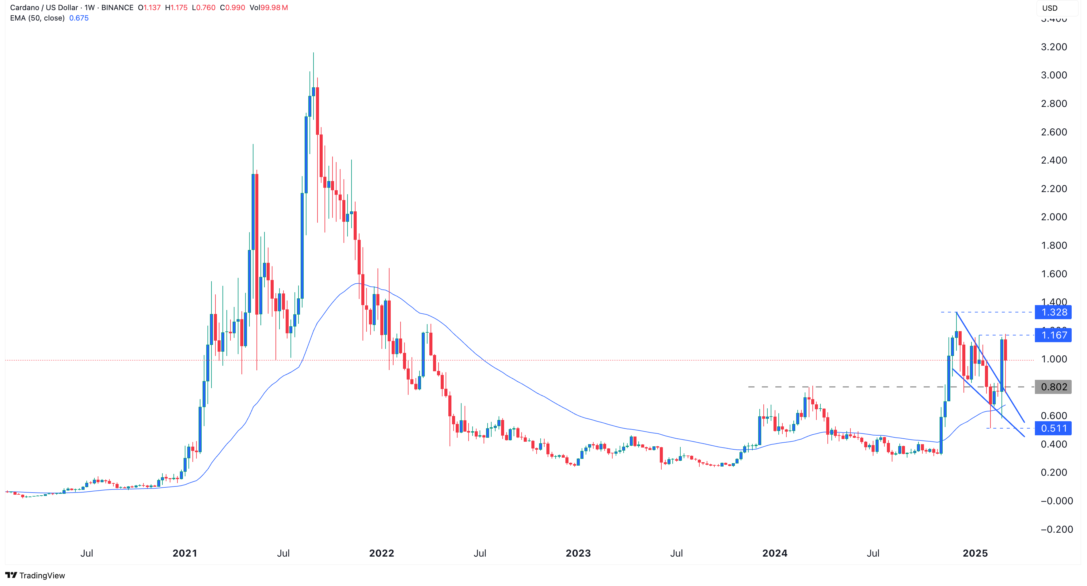 Prognose für Bitcoin, Chainlink und Cardano nach Dow Jones Doppel-Top image 5