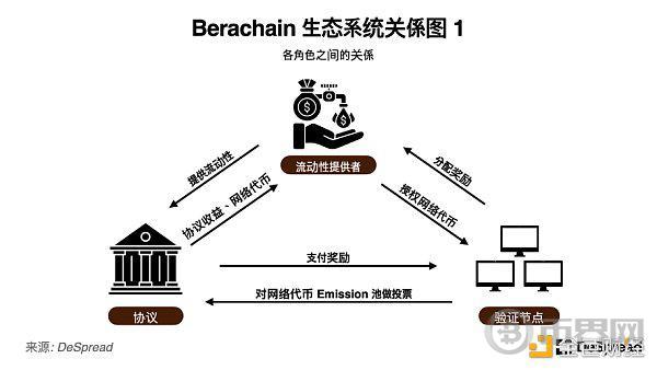 探讨 Berachain：一掌抓紧流动性和安全性 image 3