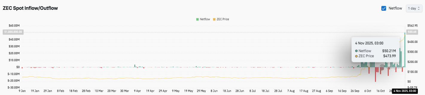 Prévision du prix Zcash : les haussiers visent 500 $ alors que l’intérêt ouvert et les flux entrants augmentent