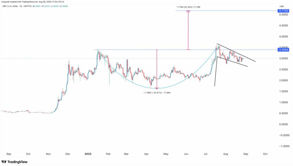 4 Faktor yang Bisa Mendorong Kenaikan Harga XRP hingga $5 image 0