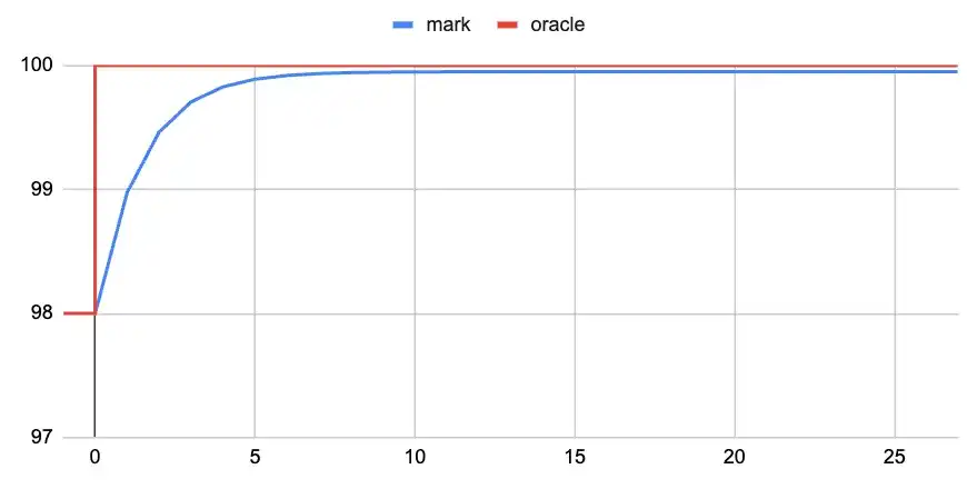 10天20億美元交易量，Hyperliquid再創佳績 image 2