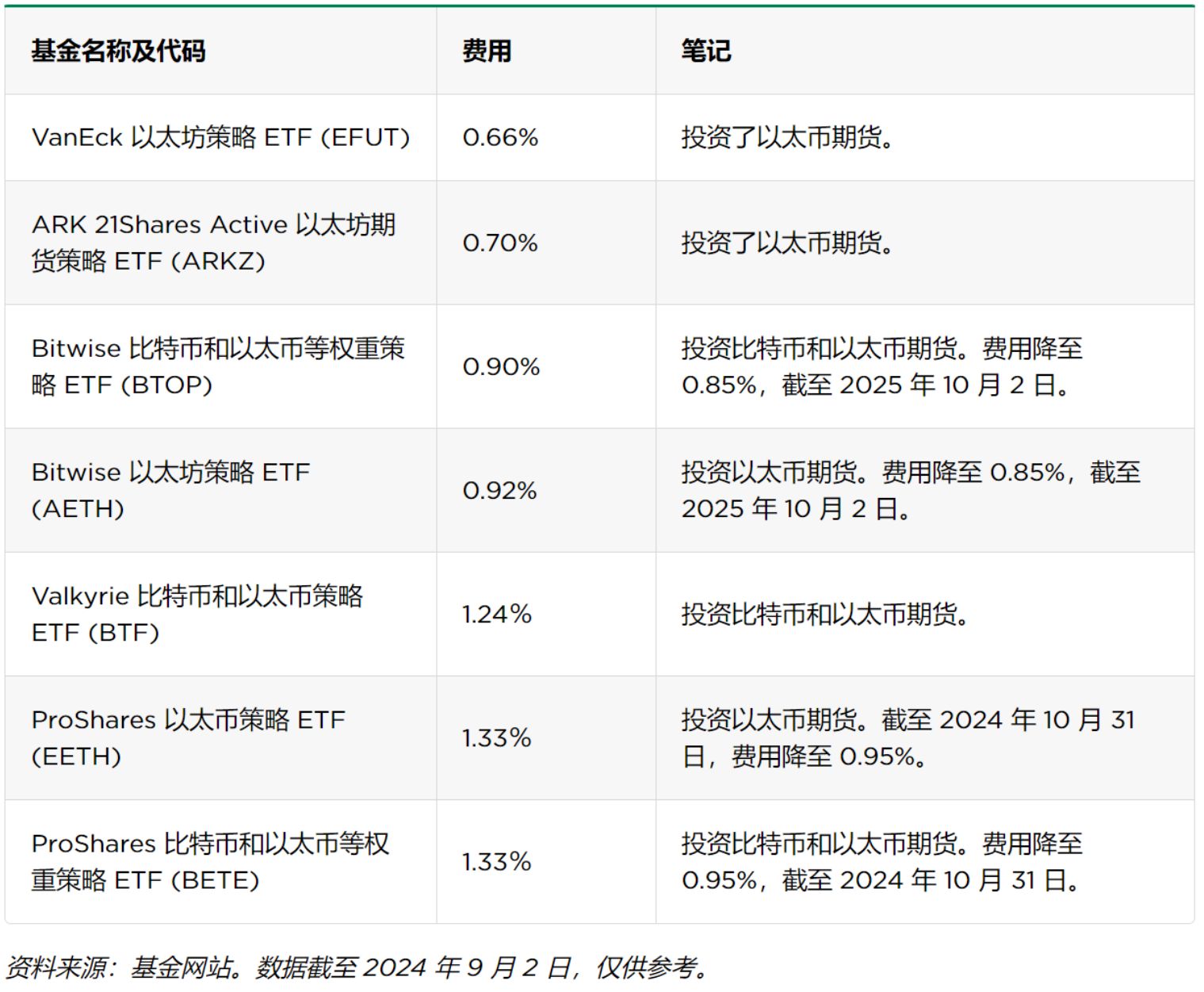16 只以太坊 ETF 及其费用、促销和持股情况 image 2