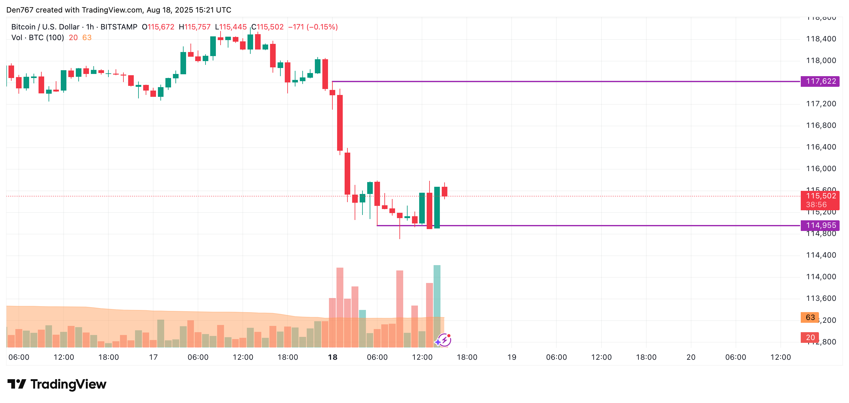 Bitcoin Faces Potential Decline as Market Turns Red, Testing Key Support Levels image 1