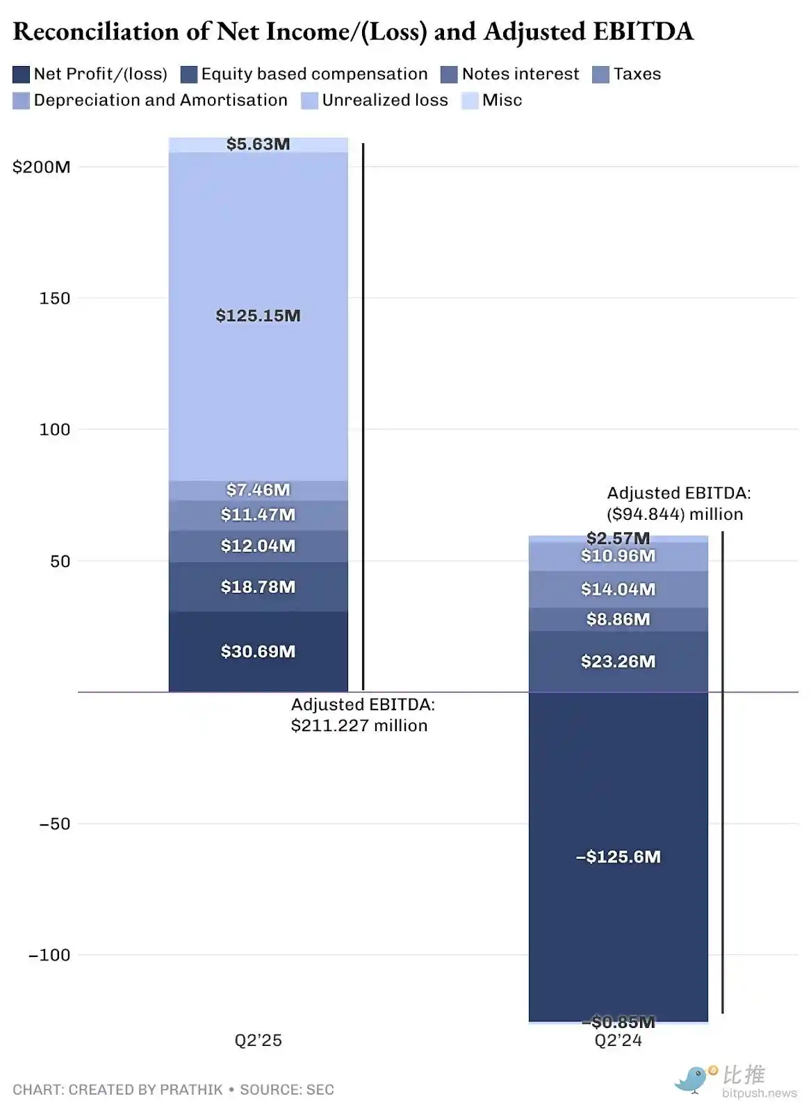 Interpreting Galaxy Q2 Financial Report: Hundred Billion Revenue but Unprofitable, Transforming into AI