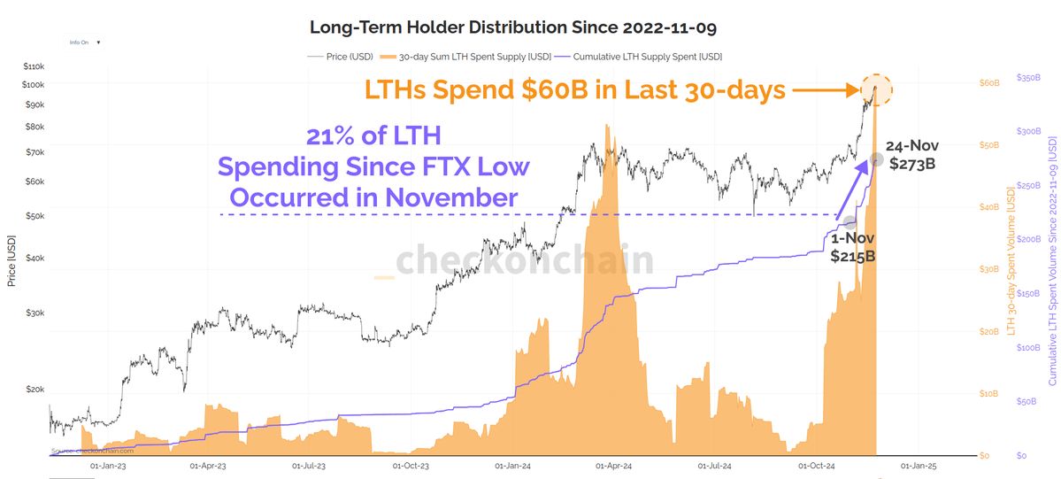 Bitcoin Sees Heaviest Profit-Taking Period of Entire Market Cycle, According to On-Chain Analyst image 0