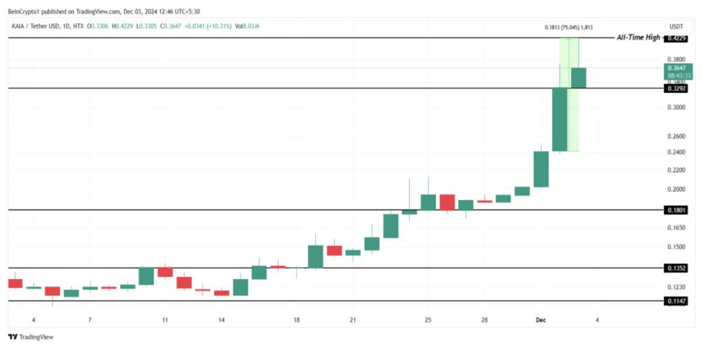 3 Altcoin yang Meledak dan Sentuh All Time High Baru Hari Ini (3/12/24)! image 2