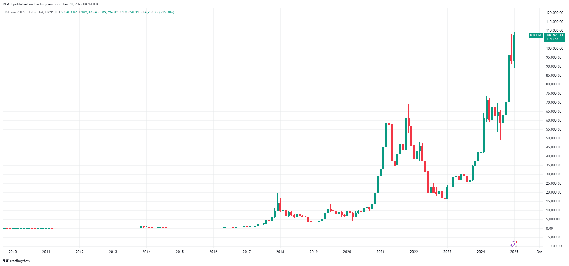 Bitcoin Alcanza un Nuevo ATH Horas Después de un Flash Crash, Un Salto de 10K BTC en 5 Horas image 0