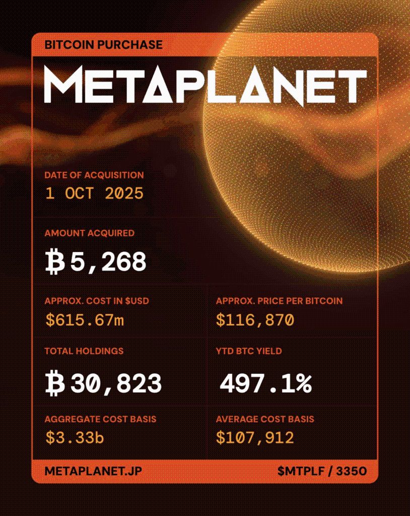 Metaplanet Jadi Pemegang Bitcoin Publik Terbesar keempat Dunia Usai Tambah 5.268 BTC image 0
