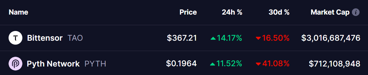 TAO and PYTH Making Recovery From Recent Lows – Is a Trend Reversal on the Horizon? image 0