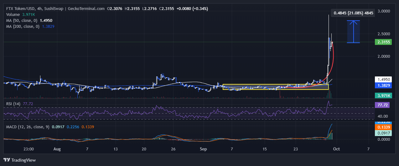 FTT Price Soars 59% Ahead Of FTX Restructuring Hearing, But Experts Say Consider This Meme Coin Casino Token For 100X Gain image 1