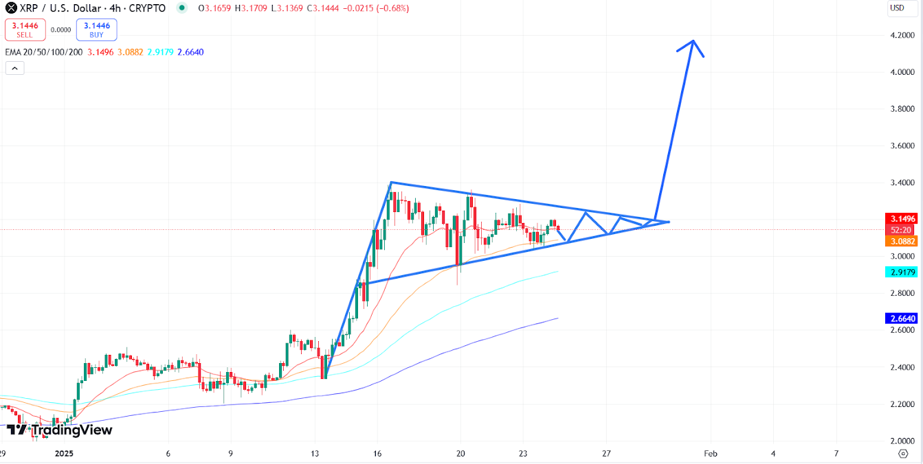 Prévisions de prix XRP : le fanion haussier le poussera-t-il vers 4,20 $ ? image 1